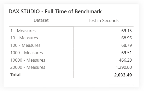 Full measured time of Benchmarks